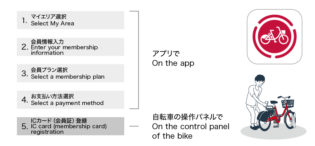 dokomo 自転車シェア 登録できない